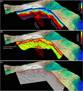 Perspective views of Axial Volcano’s internal structure, constructed using elastic full waveform inversion (FWI) and reverse time migration (RTM) results along seismic lines JF54 (across caldera) and JF44 (along the secondary magma reservoir). (a): P-wave velocity structure. (b): Total gradient magnitude of the P-wave velocity structure. (c) Reflectivity structure. The red mesh marks the extent of the main magma reservoir on (a) and (b). The thick purple or red lines mark the base of the Layer 2A high velocity gradient region. Black lines highlight reflectors within Layer 2B in the vicinity of the main magma reservoir. (Figure courtesy Adrien Arnulf)