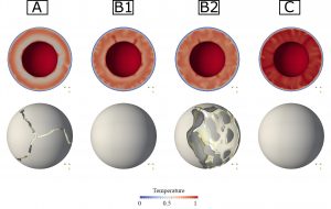 Figure: Three-dimensional spherical plots of a transition in tectonic regimes: (A) mobile, (B-1, 2) episodic, and C) stagnant phases. The top row shows temperature, bottom row viscosity isosurfaces. Gray shells are regions of high viscosity “plates”, yellow bands are regions of active yielding. Credit: Matthew Weller.