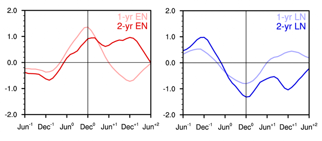Chart showing contrasting evolution of El Nino and La Nina over two year periods
