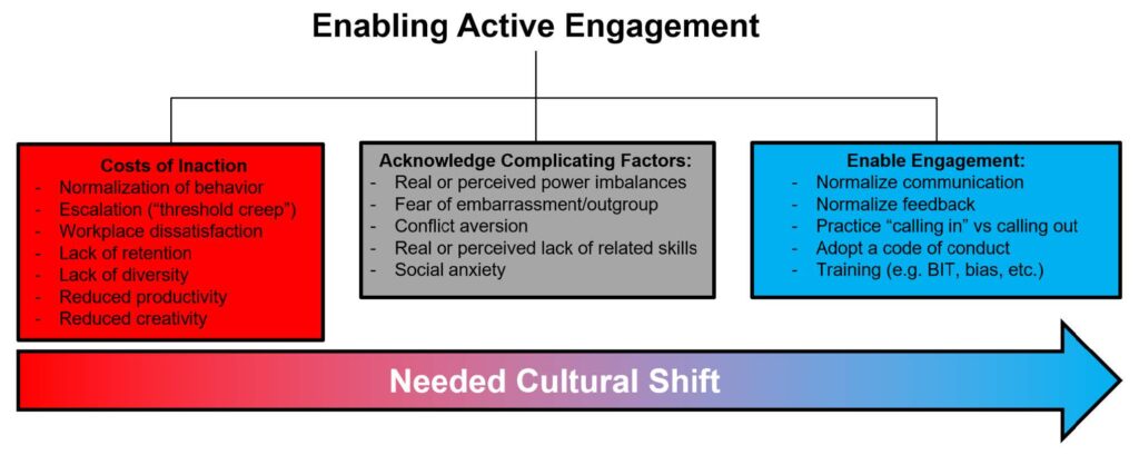 Flow chart reads Enabling Active Engagement connected to three boxes (Costs of Inaction, Acknowledging Complication Factors, and Enable Engagement). An arrow pointing in the direction of the last box reads Needed Cultural Shift.