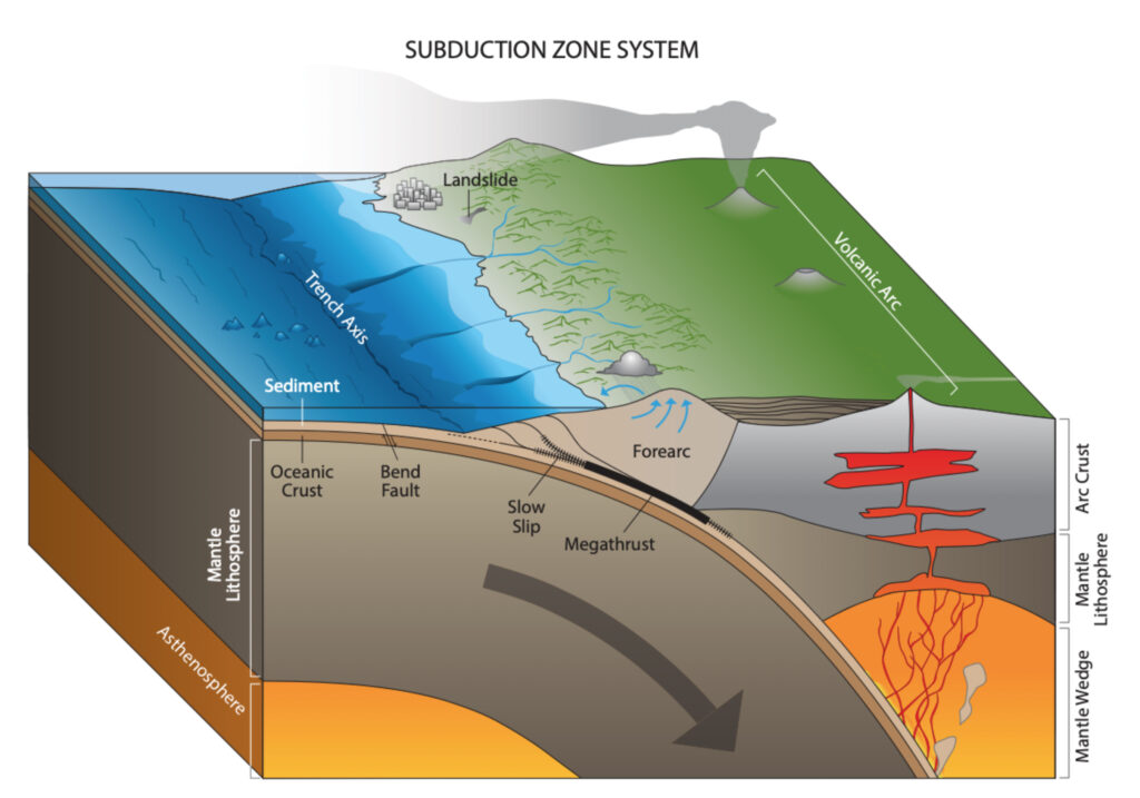 The cutaway diagram shows the oceanic plate bending into earth's interior where it meets the continental plate. The figure also shows volcanoes emerging inland powered by hot magma rising from the subduction zone.