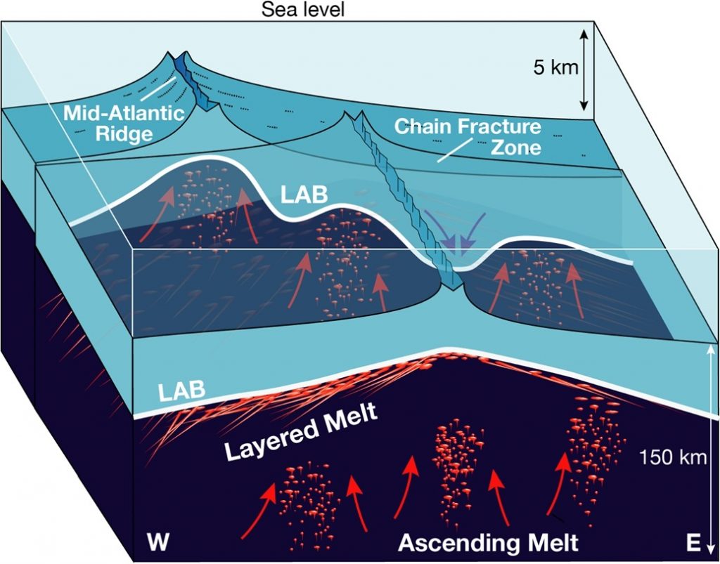 Figure showing a cutaway of the Earth's crust with melt rising beneath the a raised ridge on the ocean floor/