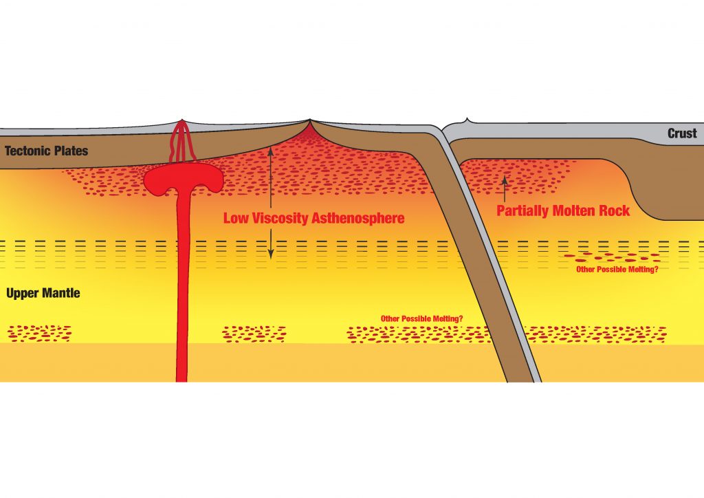 Figure showing the crust, asthenosphere and upper mantle. The partial melt layer is shown as speckled red below the crust. A tectonic slab runs down into the interior, indicating subduction.