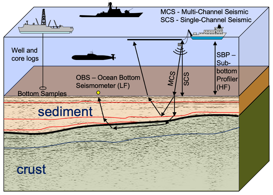 Cartoon figure showing ships and other vessels over a cutaway seafloor showing sediment and crust layers.