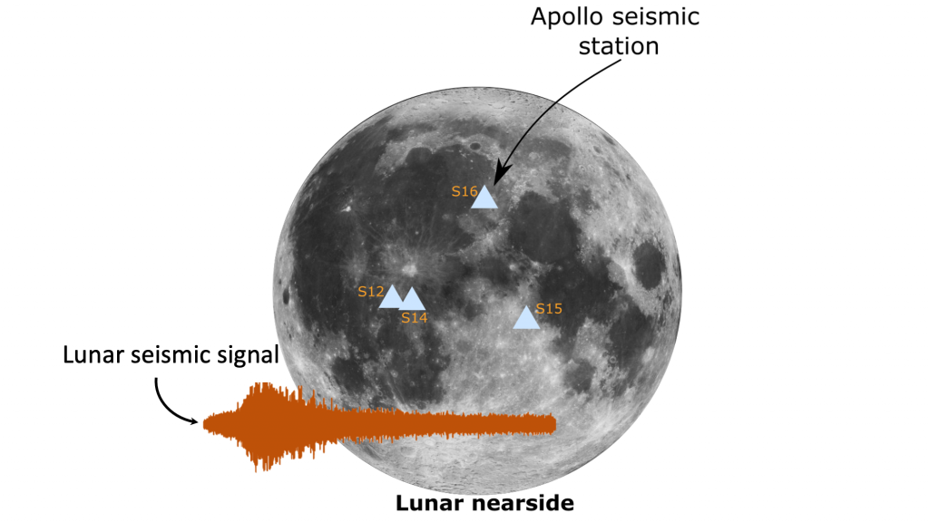 Figure showing location of Apollo lunar seismic stations. The stations form a triangle.