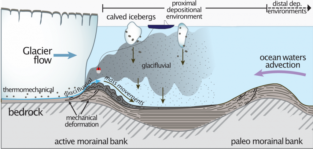 The figure shows sediments spewing from under the ice. Undulations in the sea floor show moraine peaks.