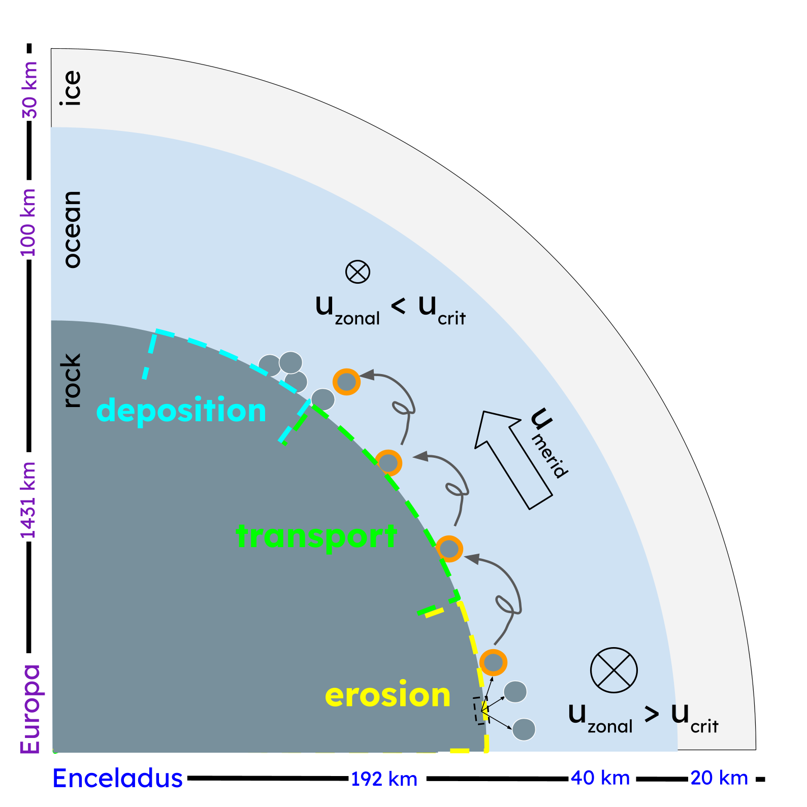 Figure showing a cutaway quarter of an icy world. The information shows layers of rock, ocean and ice and the direction of depostion, transport and erosion.