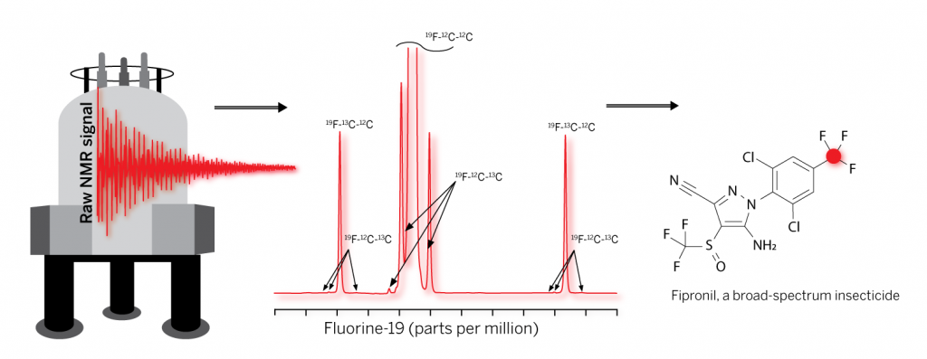 Figures shows a graphic of an NMR instrument on the left, a graph with peaks in the middle - each peak has carbon and fluorine ratios labelled – and a drawing of a molecule on the right.