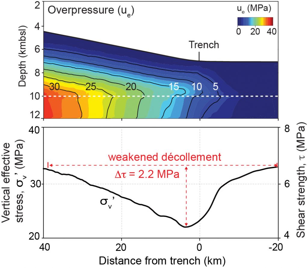 Graphic showing the weakened décollement as a function of the distance from the trench.